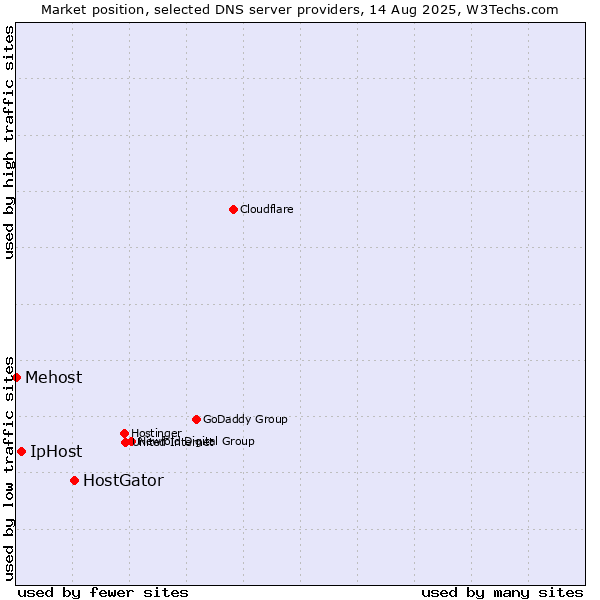 Market position of HostGator vs. IpHost vs. Mehost