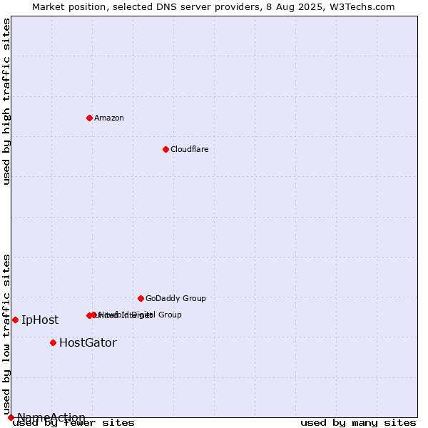 Market position of HostGator vs. IpHost vs. NameAction