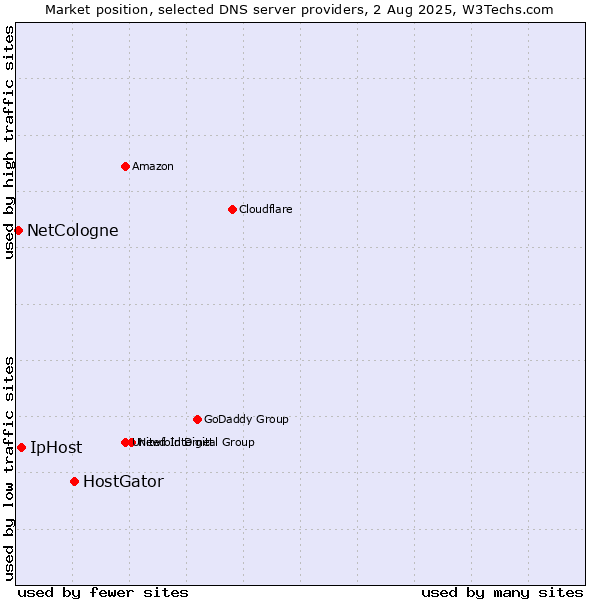 Market position of HostGator vs. IpHost vs. NetCologne