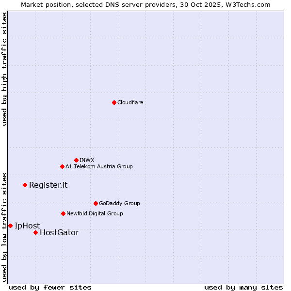 Market position of HostGator vs. Register.it vs. IpHost
