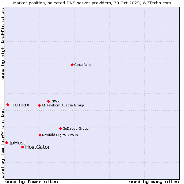 Market position of HostGator vs. Ticimax vs. IpHost