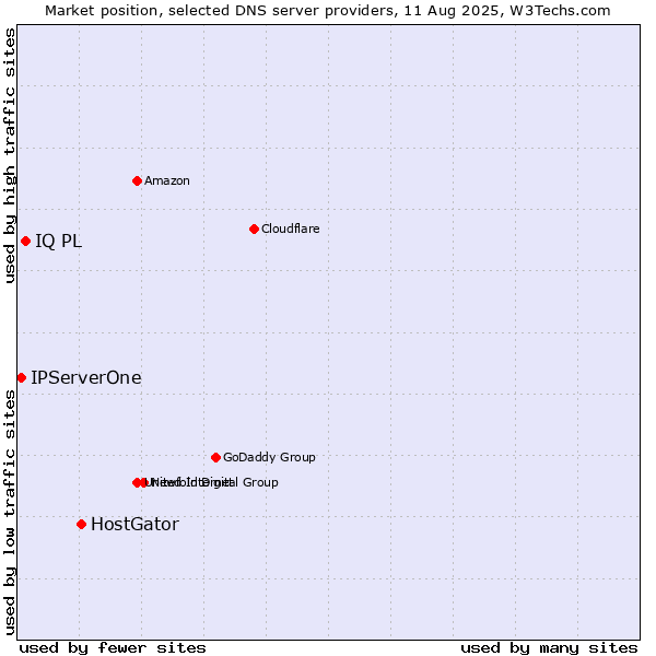Market position of HostGator vs. IQ PL vs. IPServerOne