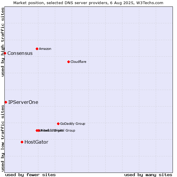 Market position of HostGator vs. IPServerOne vs. Consensus
