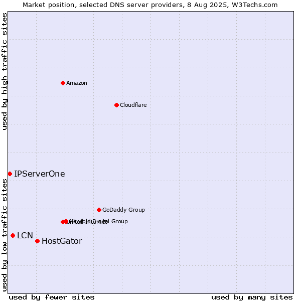 Market position of HostGator vs. LCN vs. IPServerOne