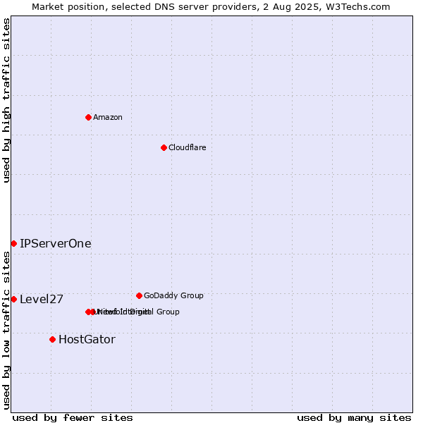 Market position of HostGator vs. Level27 vs. IPServerOne