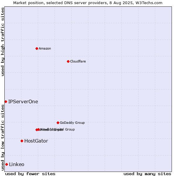 Market position of HostGator vs. Linkeo vs. IPServerOne