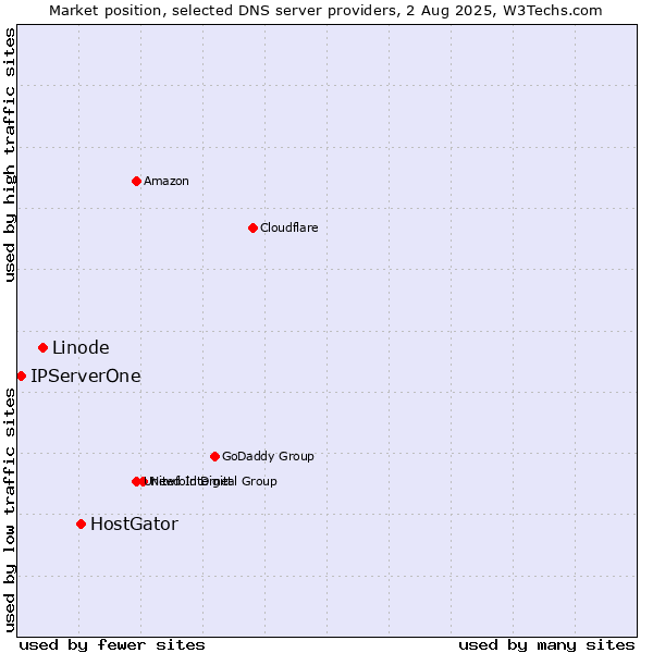 Market position of HostGator vs. Linode vs. IPServerOne