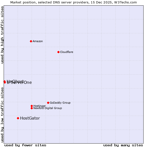 Market position of HostGator vs. IPServerOne vs. LinQhost