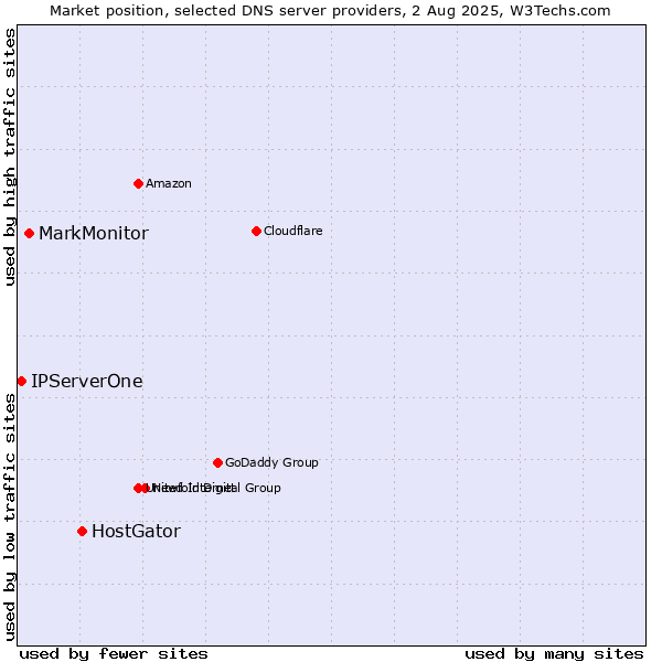 Market position of HostGator vs. MarkMonitor vs. IPServerOne
