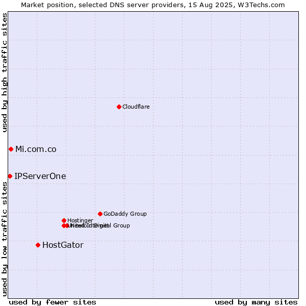 Market position of HostGator vs. Mi.com.co vs. IPServerOne