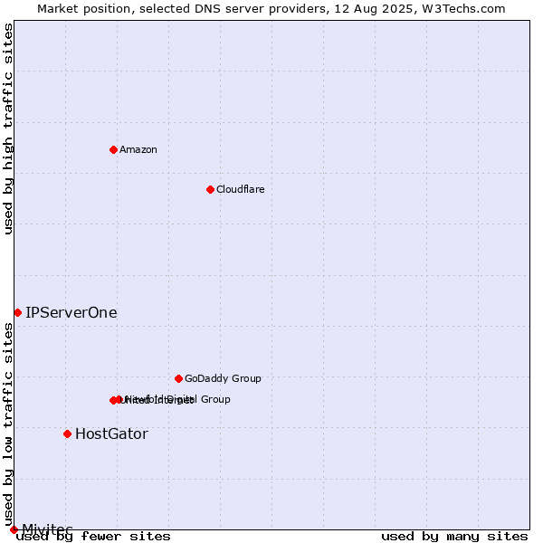 Market position of HostGator vs. IPServerOne vs. Mivitec