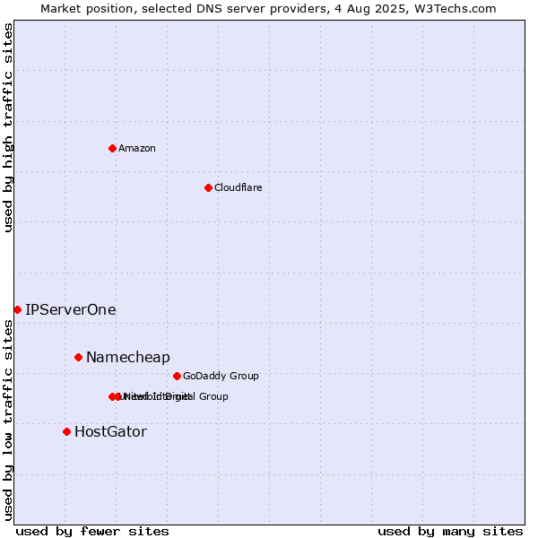 Market position of Namecheap vs. HostGator vs. IPServerOne