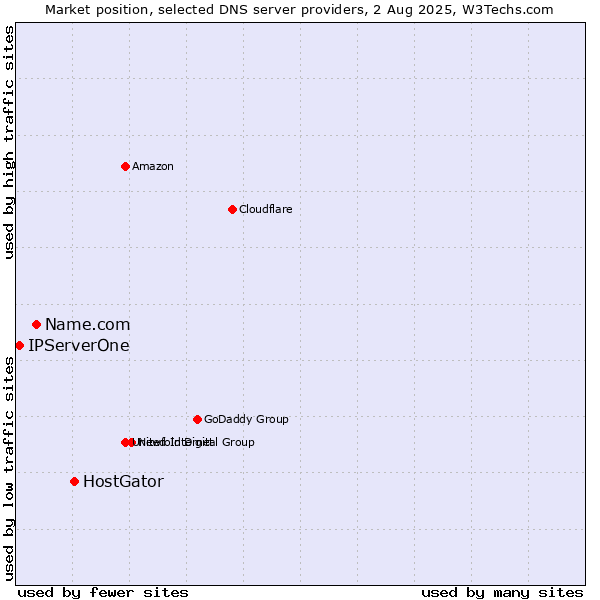 Market position of HostGator vs. Name.com vs. IPServerOne