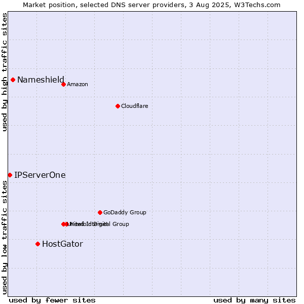 Market position of HostGator vs. Nameshield vs. IPServerOne