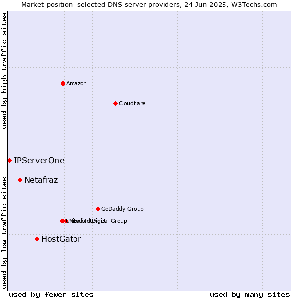 Market position of HostGator vs. Netafraz vs. IPServerOne