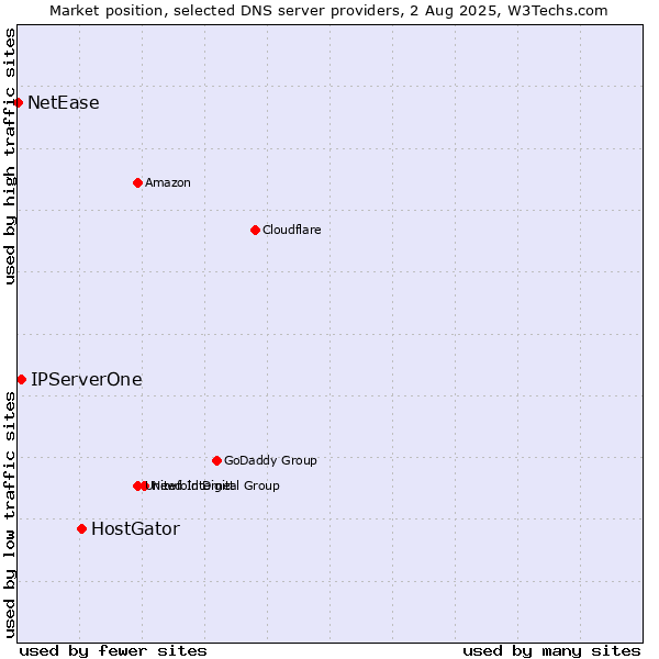 Market position of HostGator vs. IPServerOne vs. NetEase