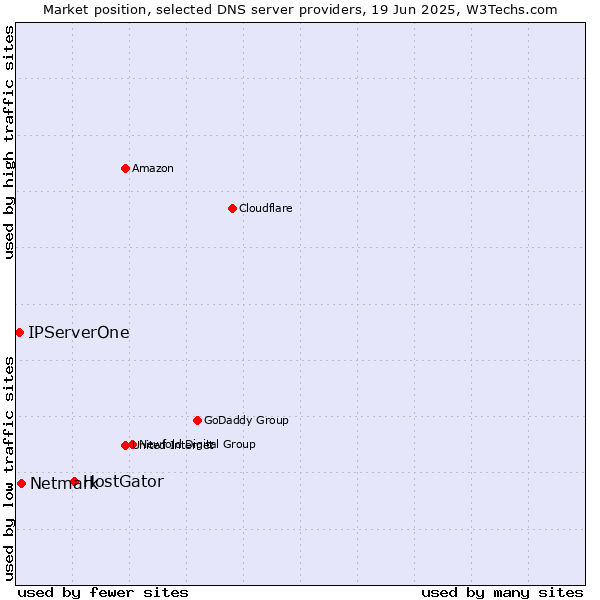 Market position of HostGator vs. Netmark vs. IPServerOne