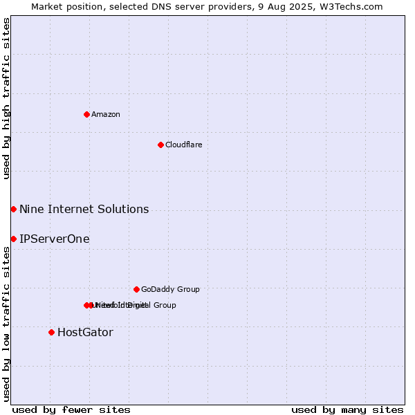 Market position of HostGator vs. Nine Internet Solutions vs. IPServerOne