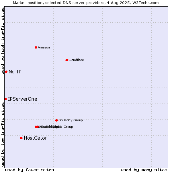 Market position of HostGator vs. No-IP vs. IPServerOne