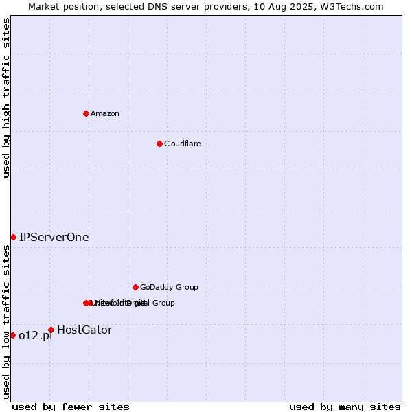 Market position of HostGator vs. IPServerOne vs. o12.pl