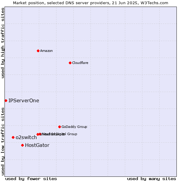 Market position of HostGator vs. o2switch vs. IPServerOne
