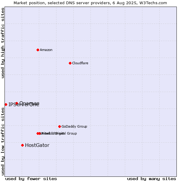 Market position of HostGator vs. Onamae vs. IPServerOne
