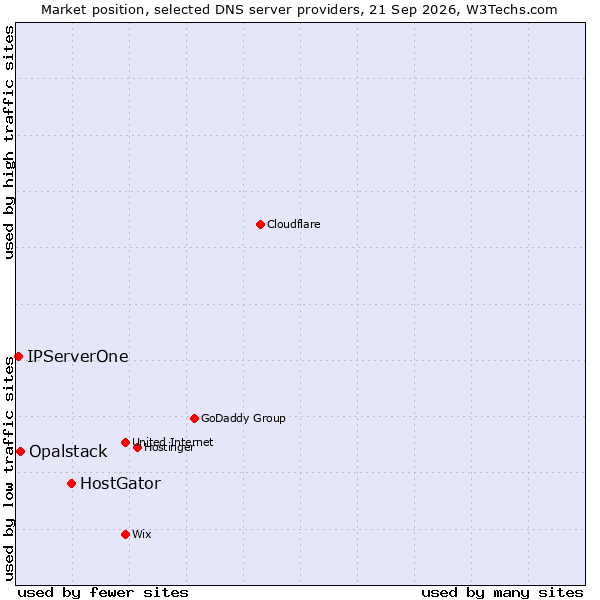 Market position of HostGator vs. Opalstack vs. IPServerOne