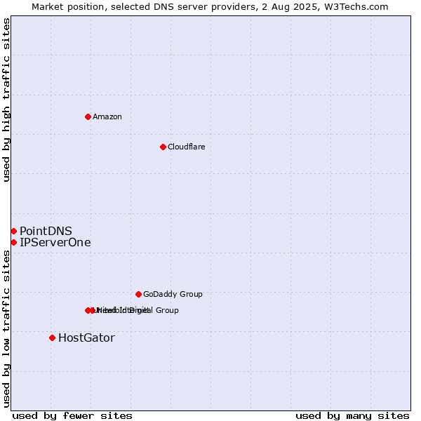 Market position of HostGator vs. PointDNS vs. IPServerOne