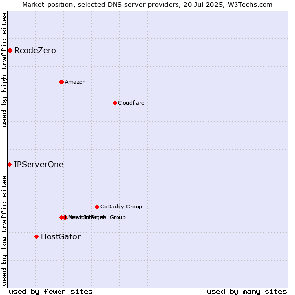 Market position of HostGator vs. RcodeZero vs. IPServerOne