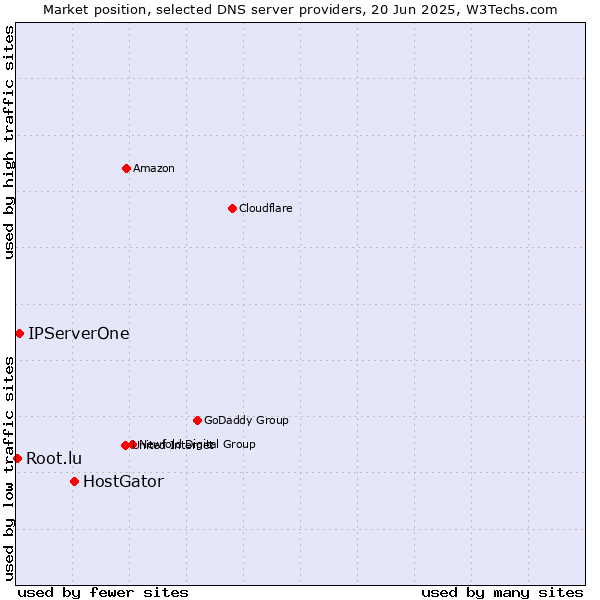 Market position of HostGator vs. IPServerOne vs. Root.lu