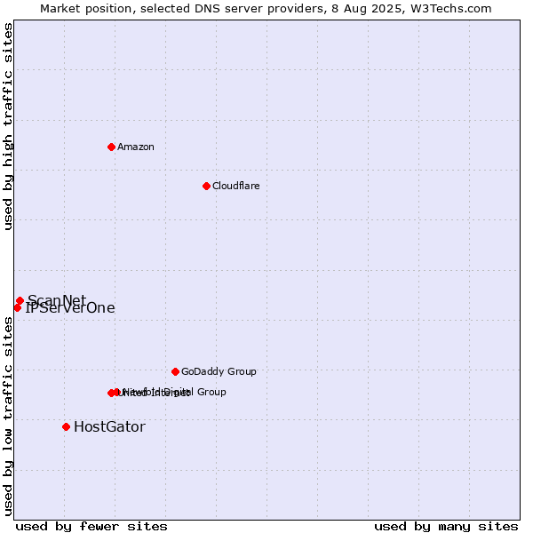 Market position of HostGator vs. ScanNet vs. IPServerOne