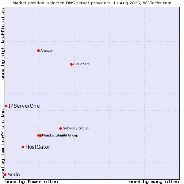 Market position of HostGator vs. IPServerOne vs. Sedo