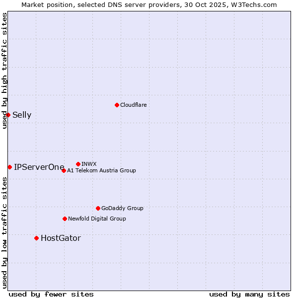 Market position of HostGator vs. IPServerOne vs. Selly