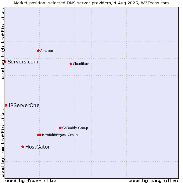Market position of HostGator vs. IPServerOne vs. Servers.com