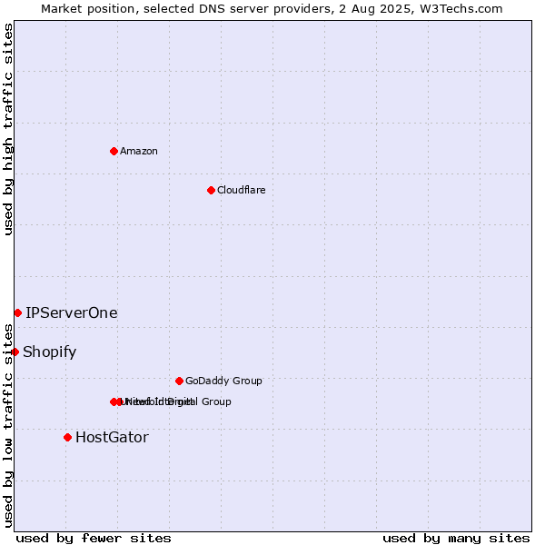 Market position of HostGator vs. IPServerOne vs. Shopify