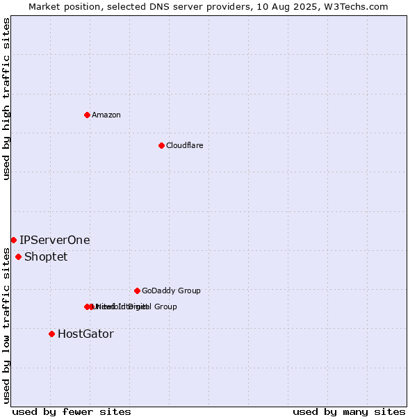 Market position of HostGator vs. Shoptet vs. IPServerOne