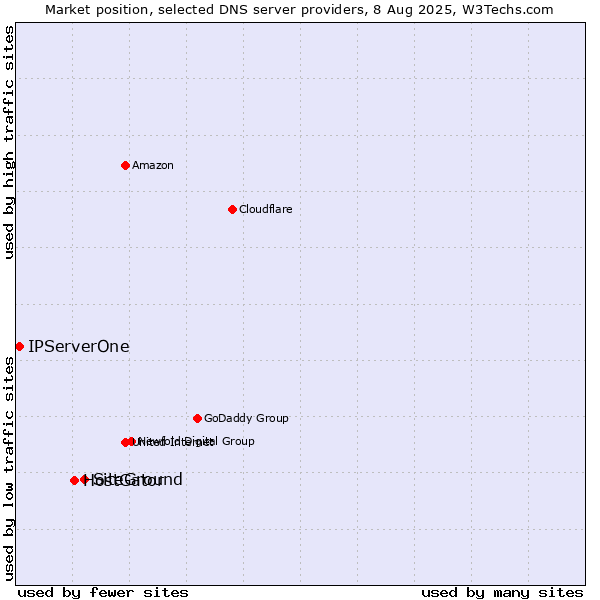 Market position of SiteGround vs. HostGator vs. IPServerOne