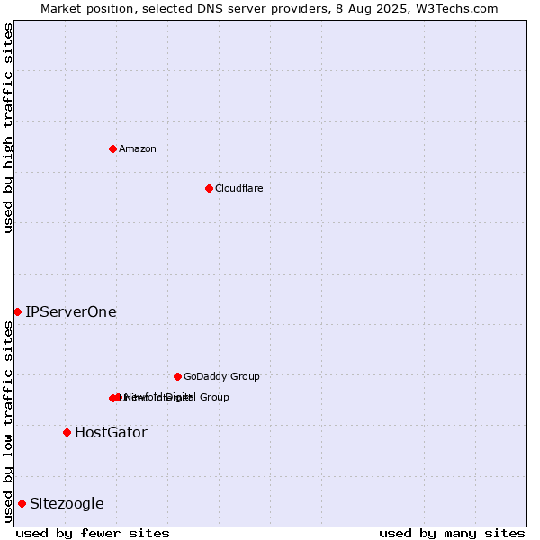 Market position of HostGator vs. Sitezoogle vs. IPServerOne