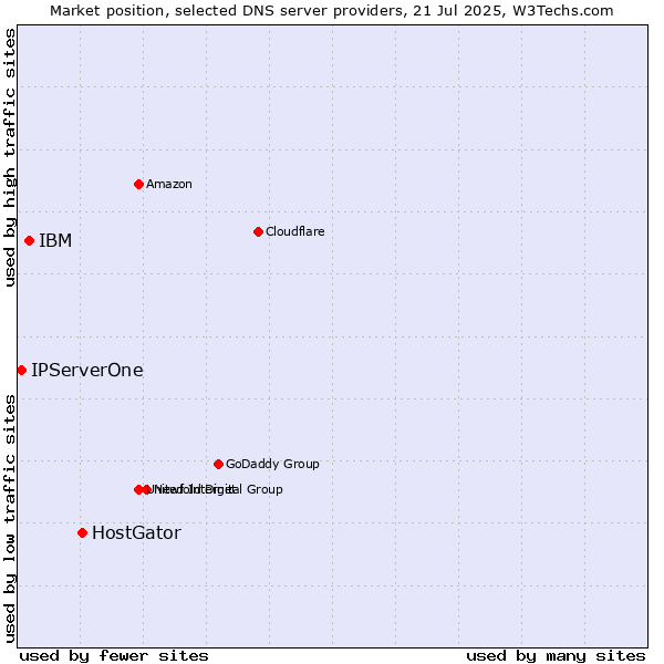 Market position of HostGator vs. IBM vs. IPServerOne