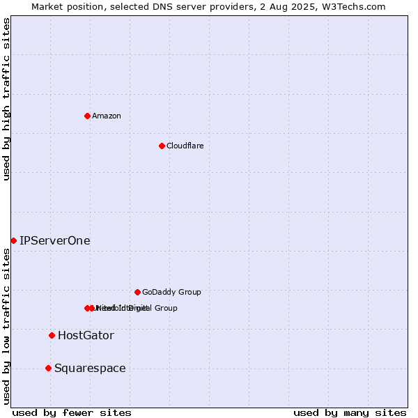 Market position of HostGator vs. Squarespace vs. IPServerOne