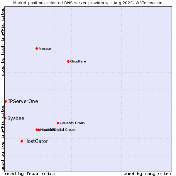 Market position of HostGator vs. IPServerOne vs. Sysbee