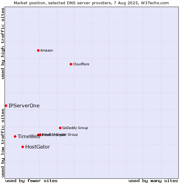 Market position of HostGator vs. TimeWeb vs. IPServerOne