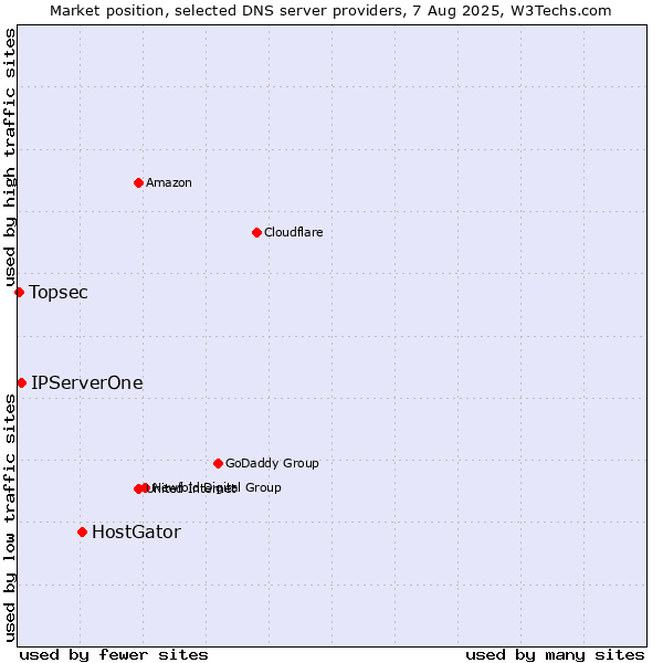 Market position of HostGator vs. IPServerOne vs. Topsec