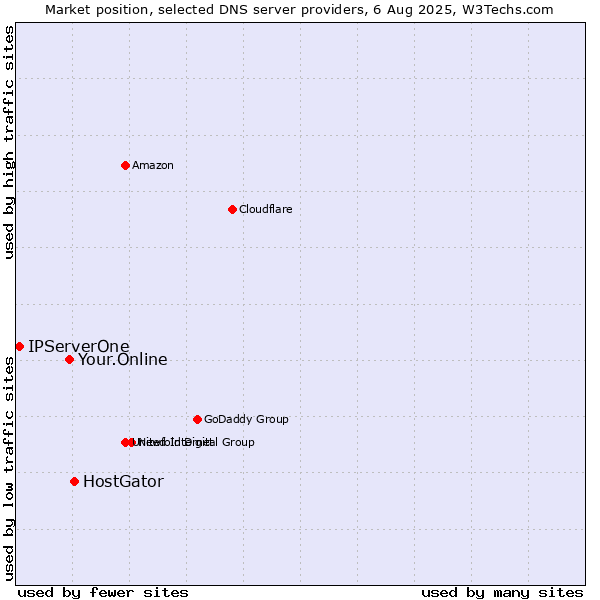 Market position of HostGator vs. Your.Online vs. IPServerOne