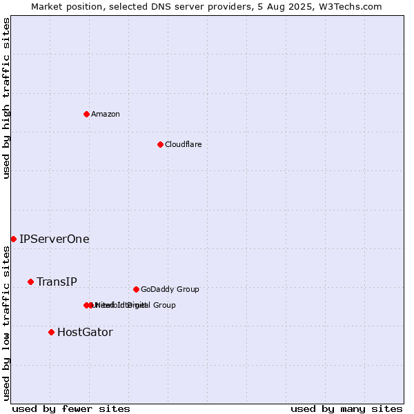 Market position of HostGator vs. TransIP vs. IPServerOne