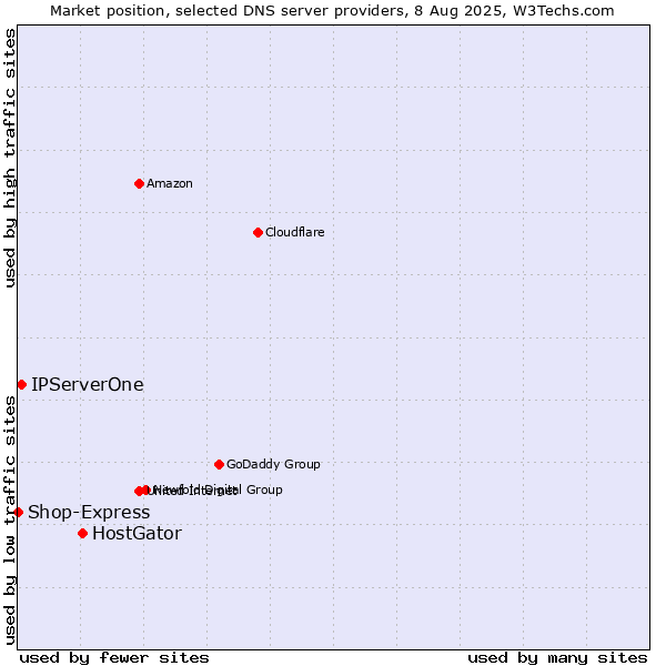 Market position of HostGator vs. IPServerOne vs. Shop-Express