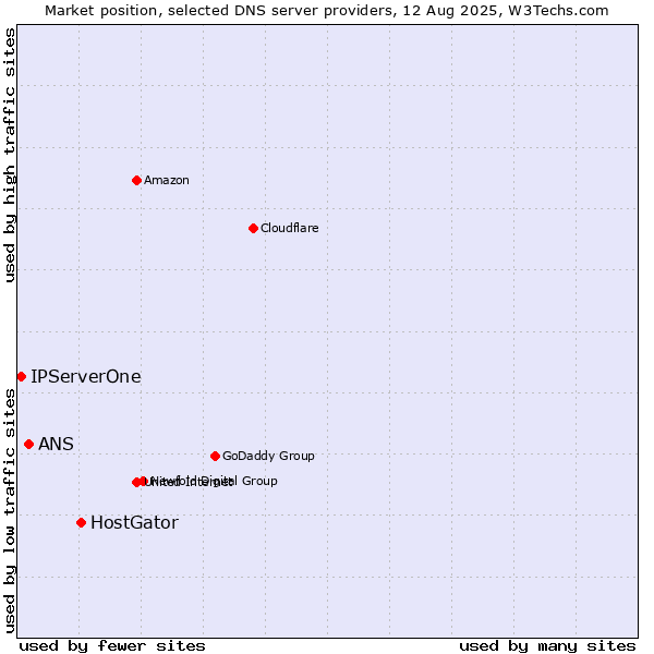 Market position of HostGator vs. ANS vs. IPServerOne