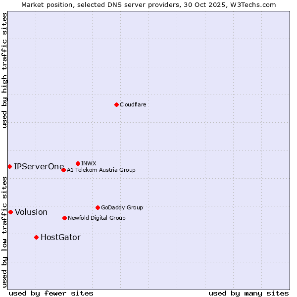 Market position of HostGator vs. Volusion vs. IPServerOne