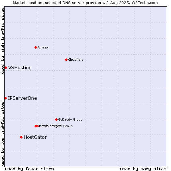 Market position of HostGator vs. VSHosting vs. IPServerOne