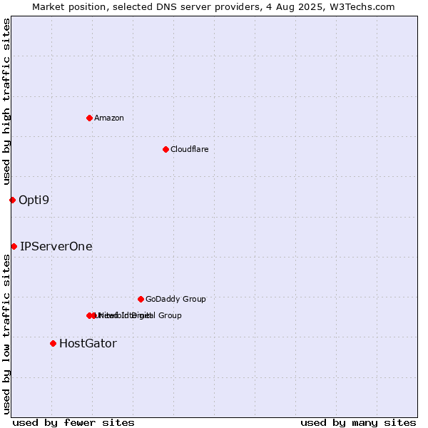 Market position of HostGator vs. IPServerOne vs. Opti9
